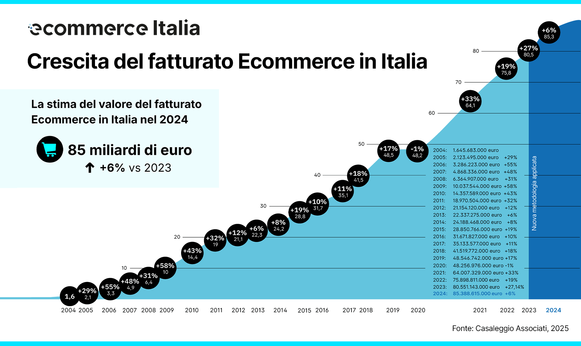 E-commerce 2025 - Grafico 1