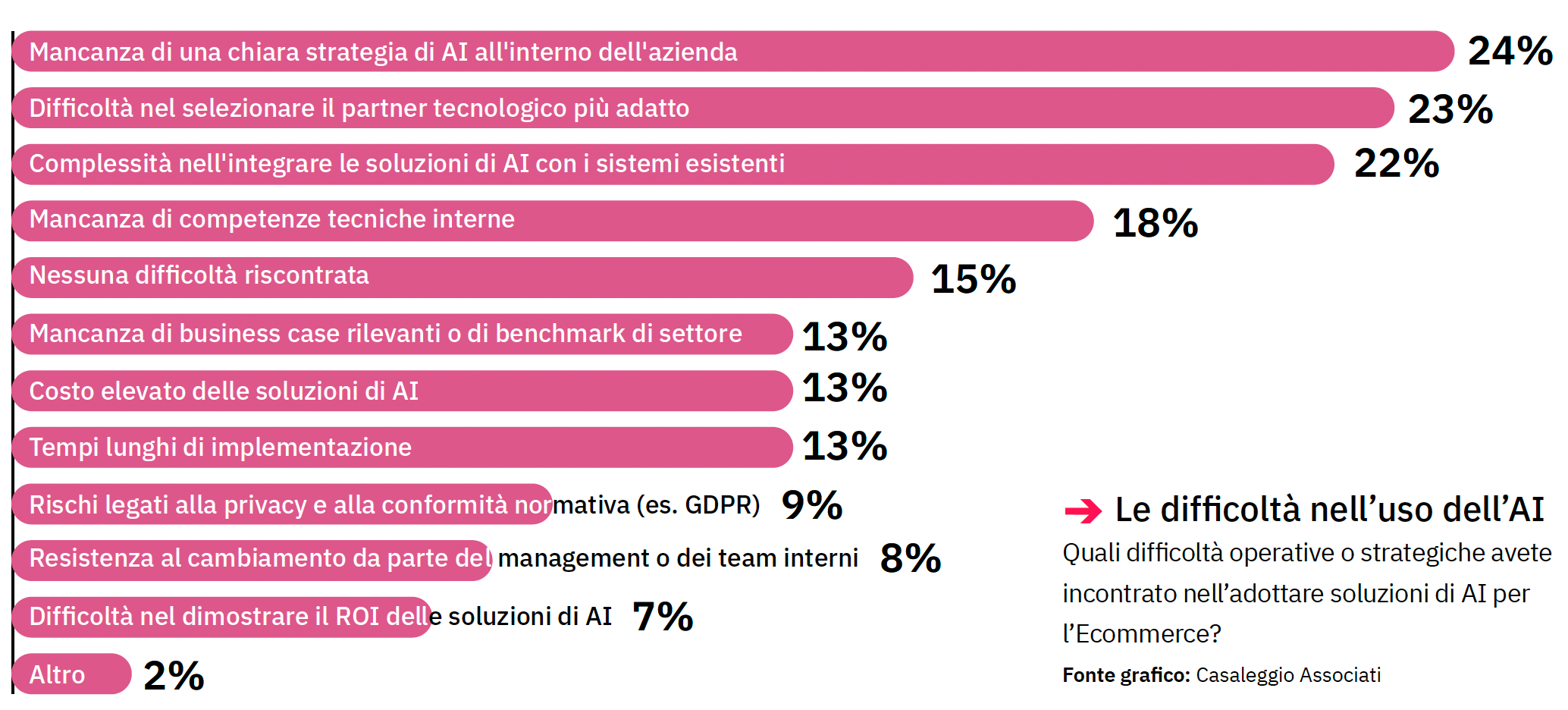 E-commerce 2025 - Grafico 2